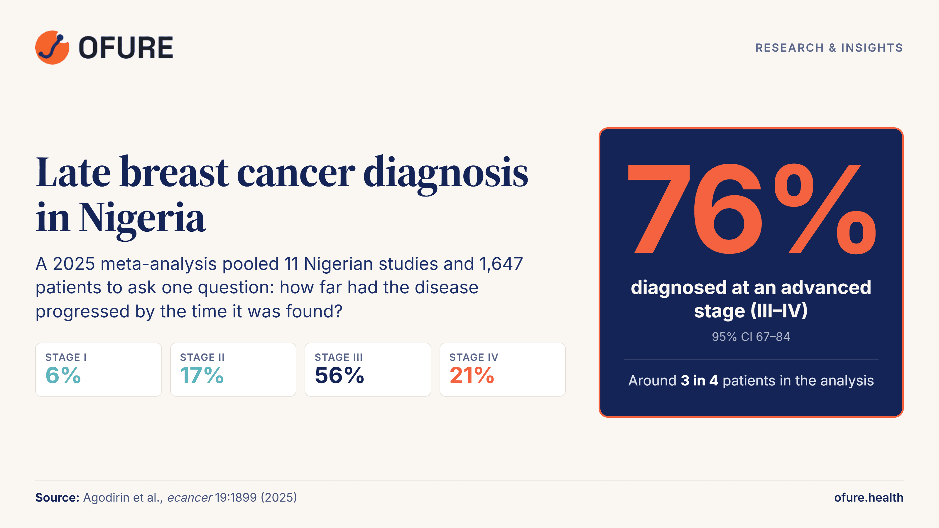 Ofure research summary: 76% of breast cancer patients in a 2025 Nigerian meta-analysis were diagnosed at an advanced stage (III–IV)