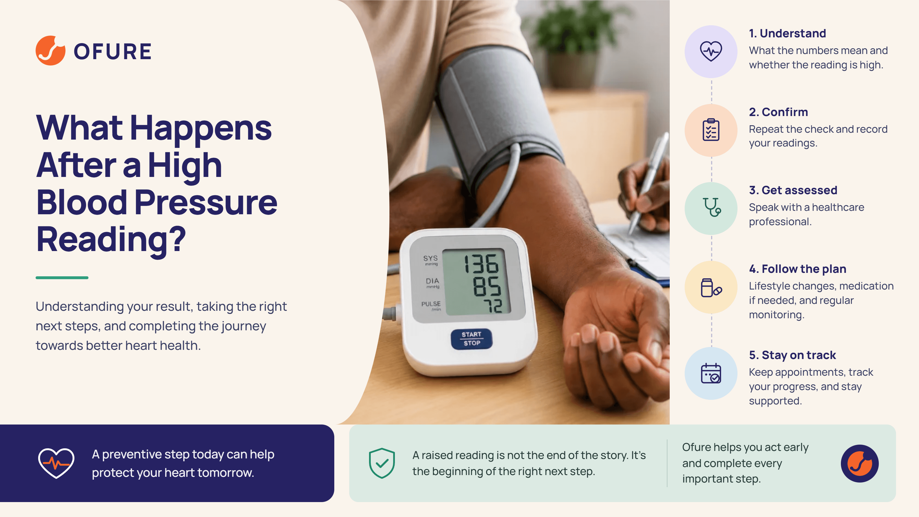Ofure blog cover: What Happens After a High Blood Pressure Reading? — a person having their blood pressure measured, with a five-step guide to understanding the result, confirming it, getting assessed, following a plan, and staying on track.